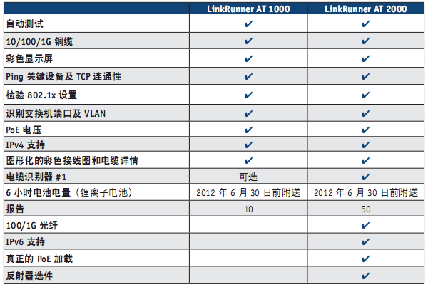 福祿克Fluke Linkrunner AT(LRAT-1000,LRAT-2000) 福祿克Fluke Linkrunner AT(LRAT-1000,LRAT-2000)